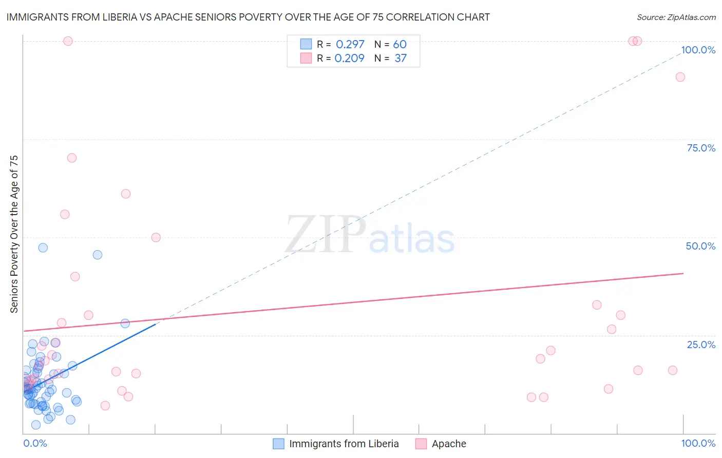 Immigrants from Liberia vs Apache Seniors Poverty Over the Age of 75