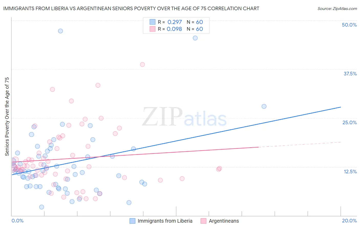 Immigrants from Liberia vs Argentinean Seniors Poverty Over the Age of 75