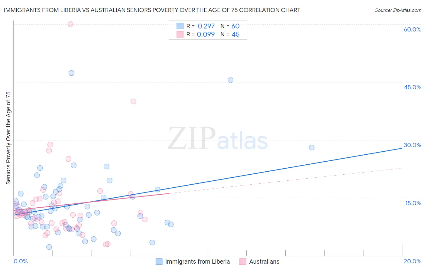 Immigrants from Liberia vs Australian Seniors Poverty Over the Age of 75