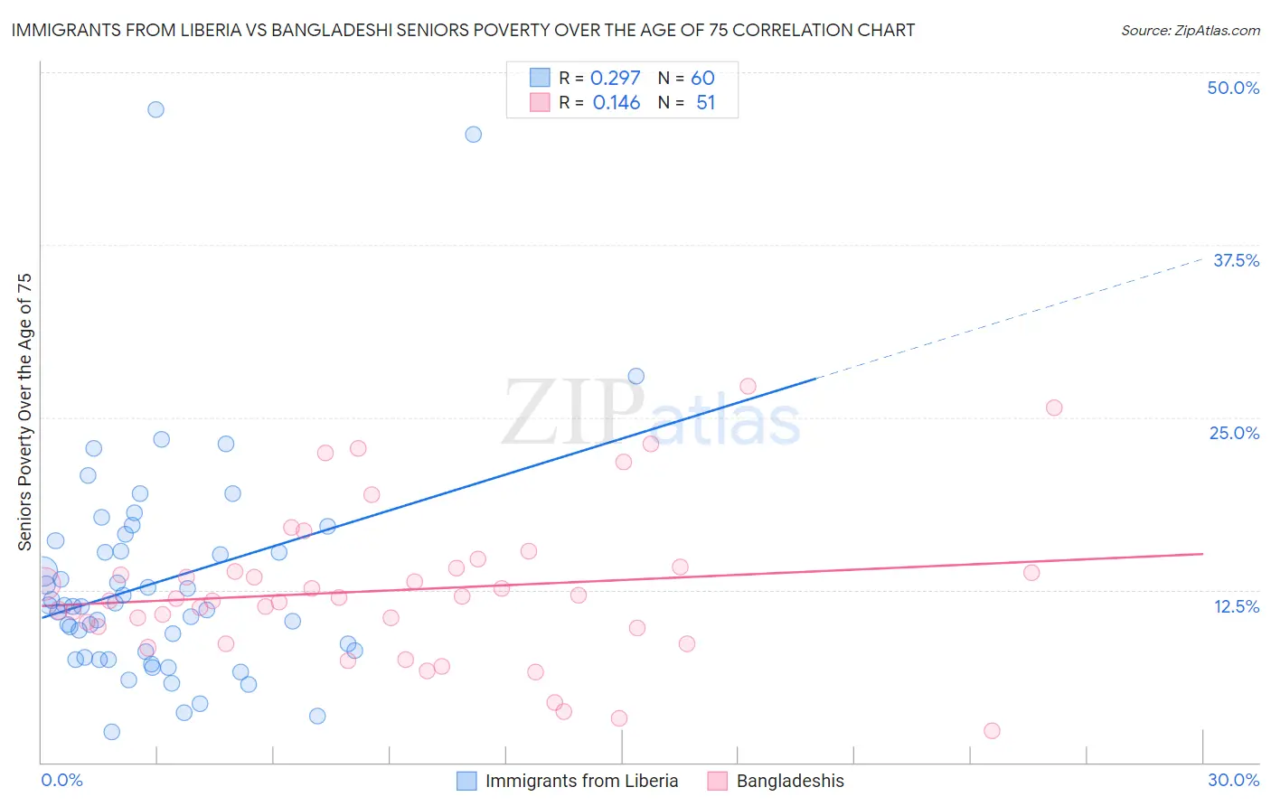 Immigrants from Liberia vs Bangladeshi Seniors Poverty Over the Age of 75