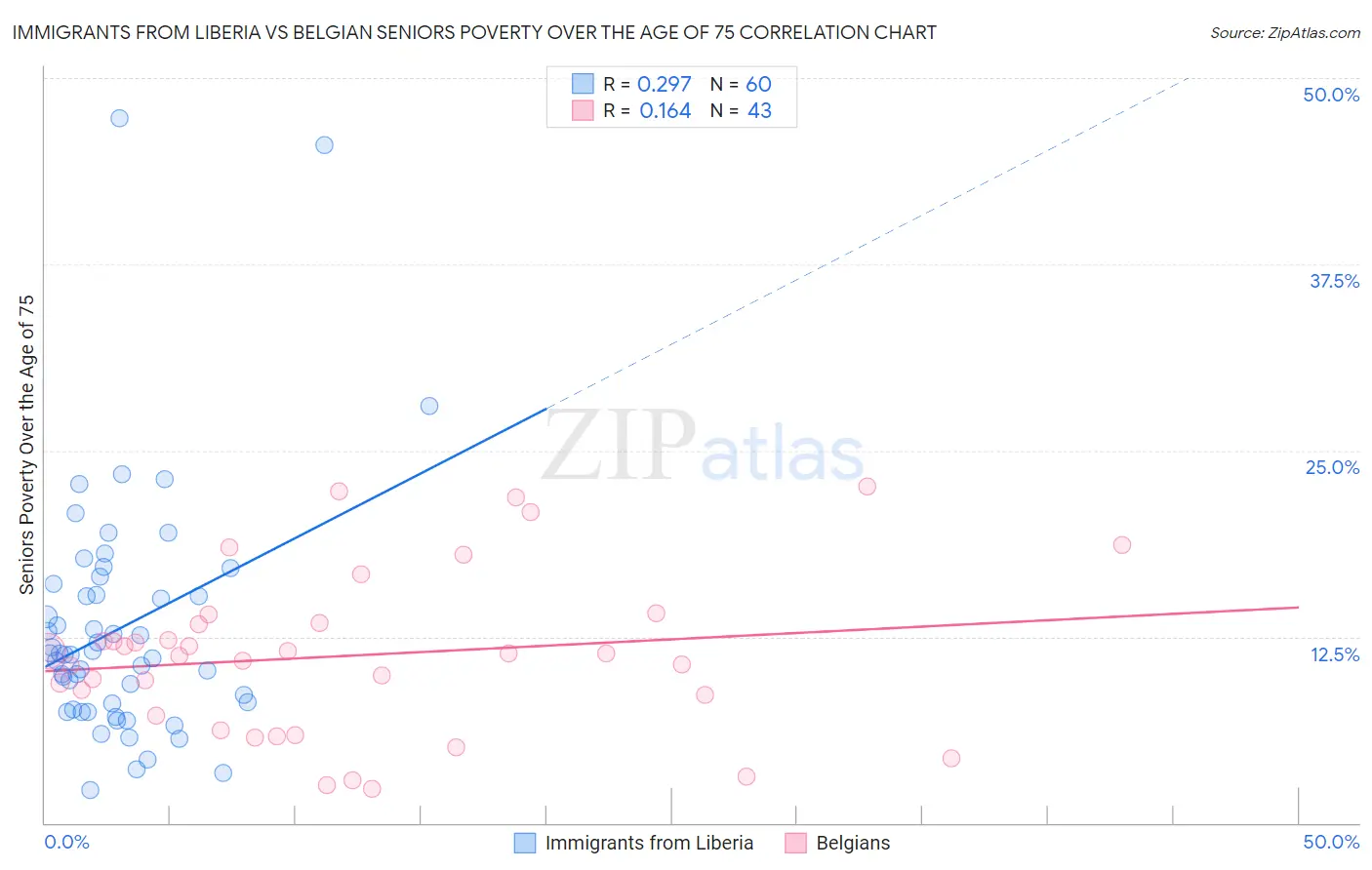 Immigrants from Liberia vs Belgian Seniors Poverty Over the Age of 75