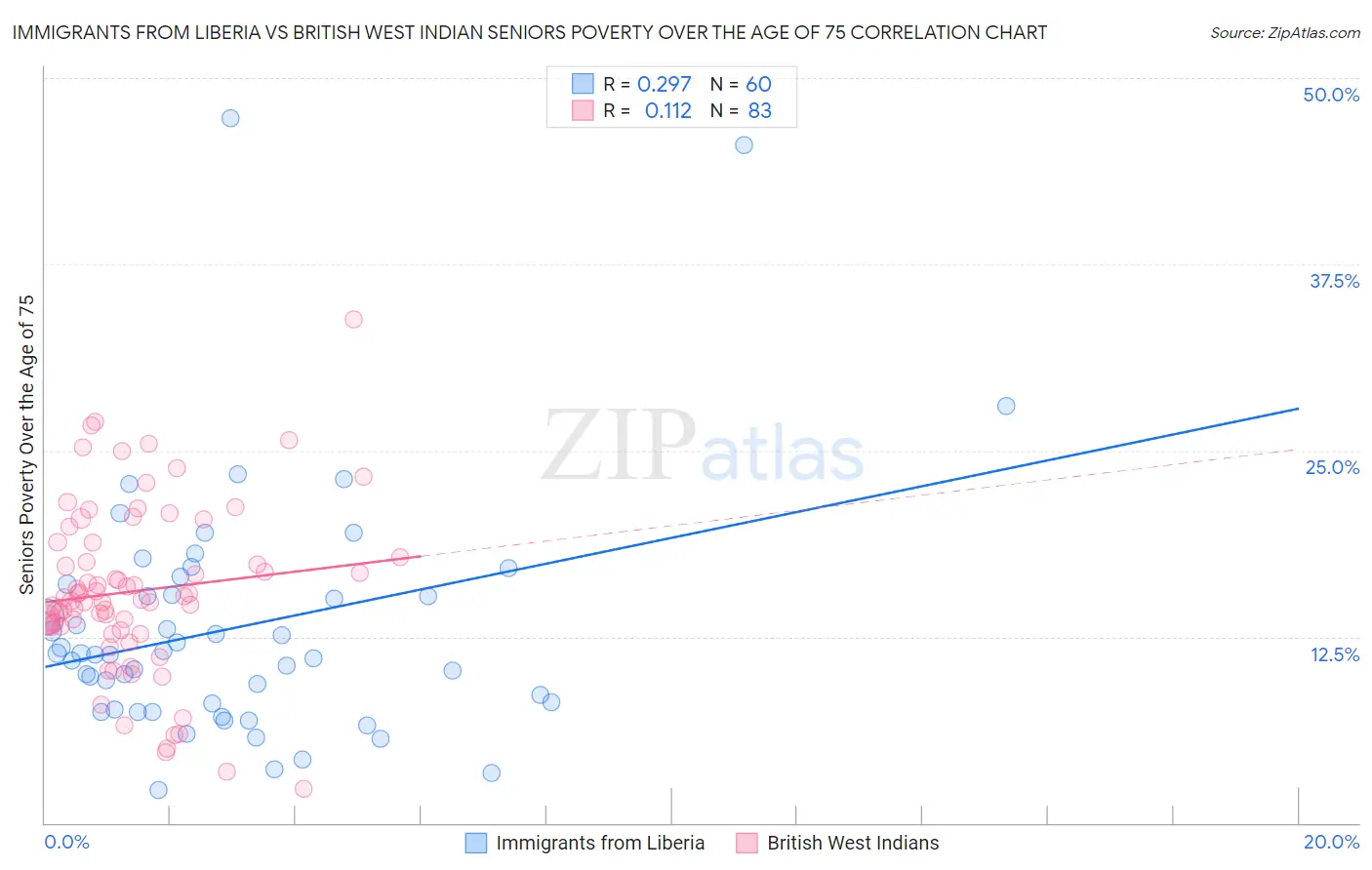 Immigrants from Liberia vs British West Indian Seniors Poverty Over the Age of 75