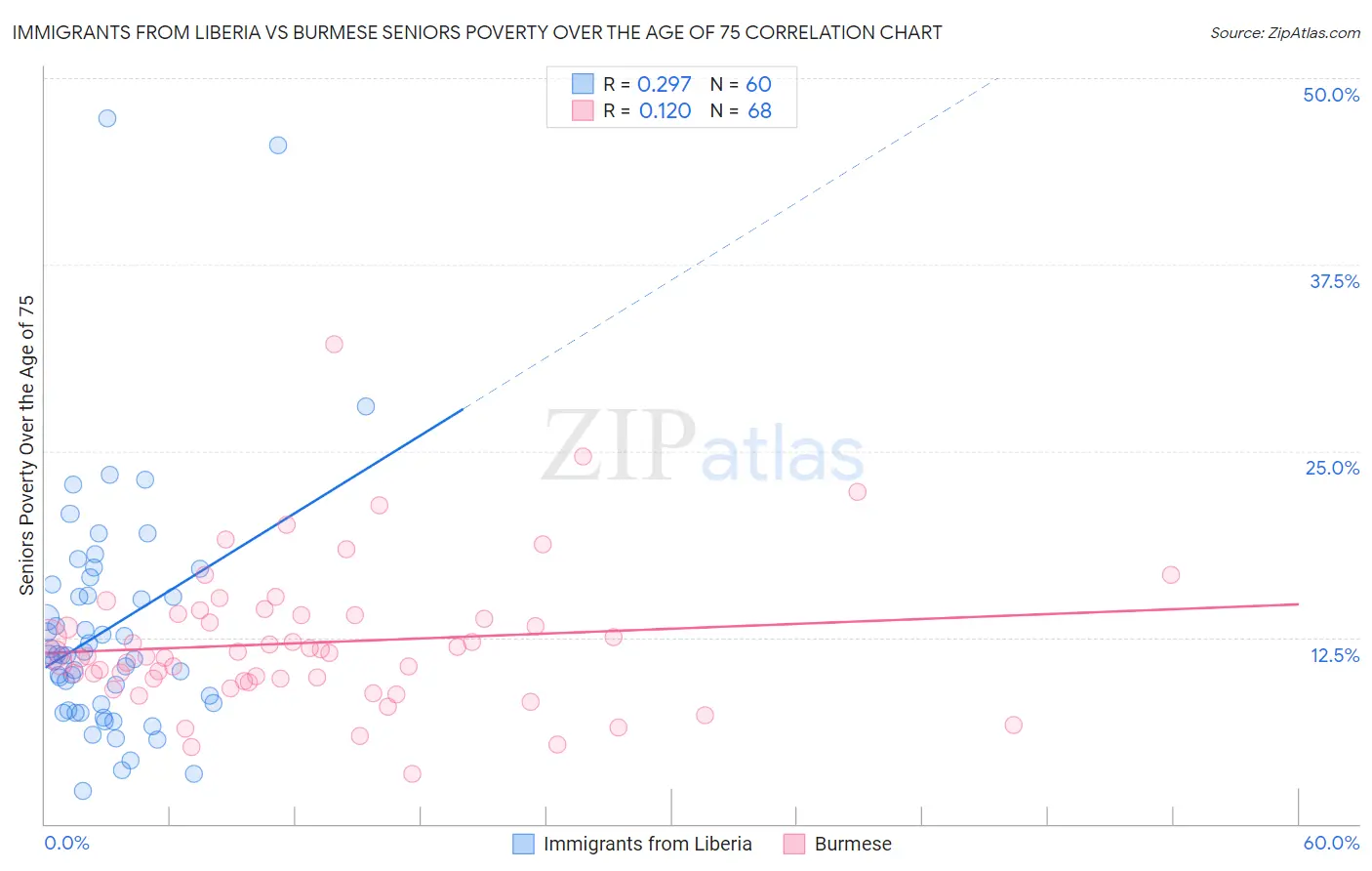 Immigrants from Liberia vs Burmese Seniors Poverty Over the Age of 75
