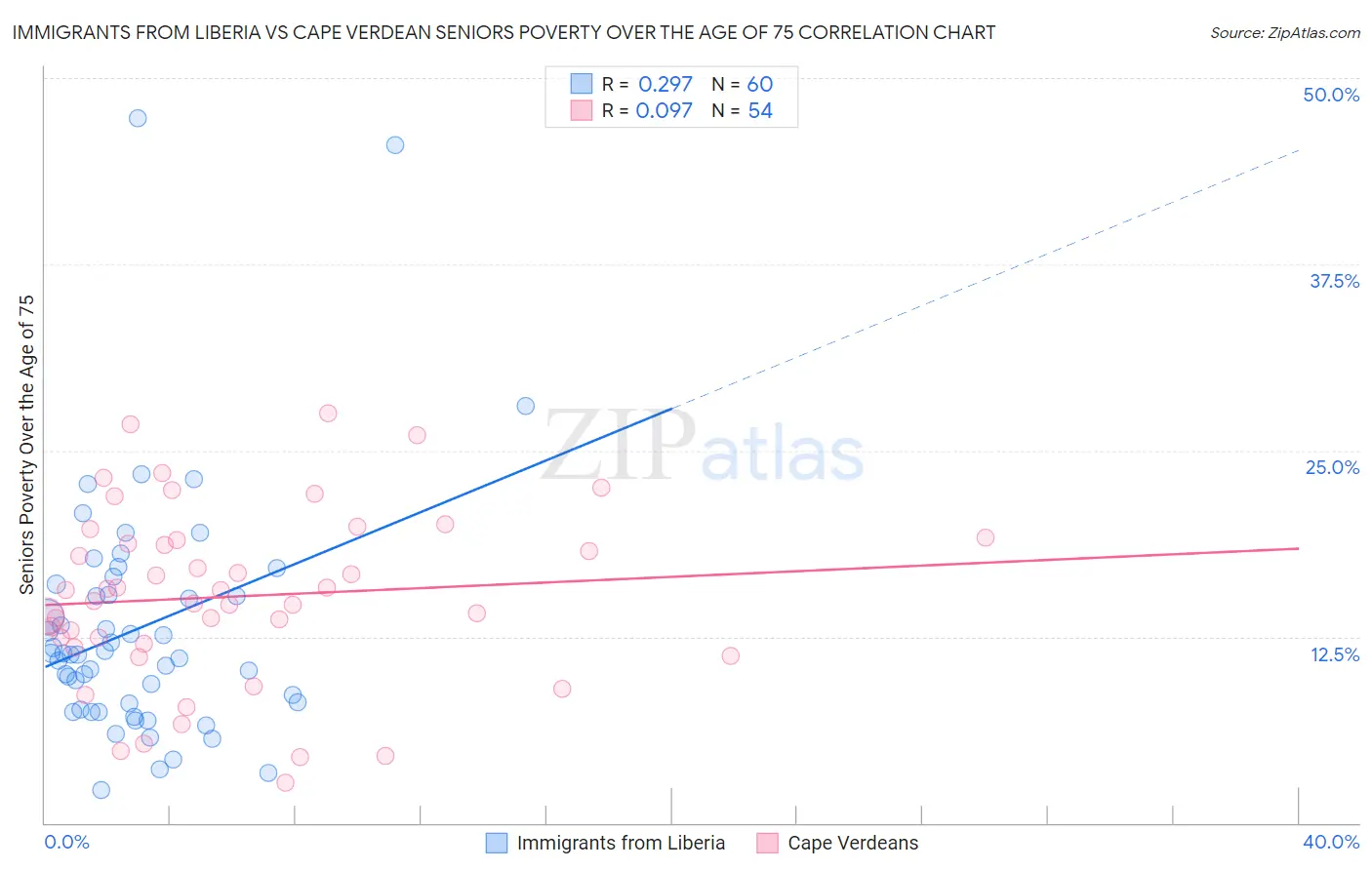 Immigrants from Liberia vs Cape Verdean Seniors Poverty Over the Age of 75