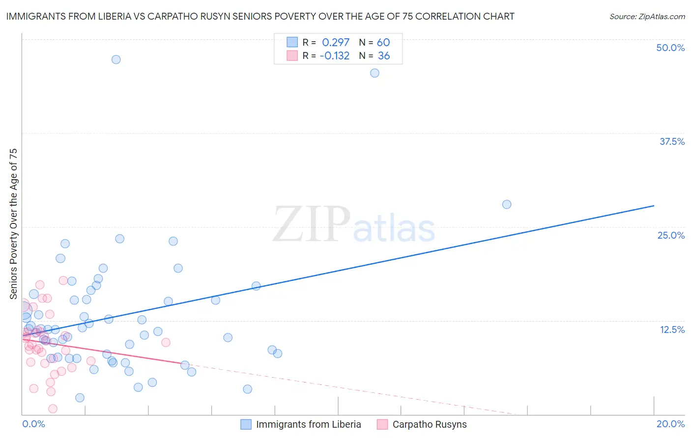 Immigrants from Liberia vs Carpatho Rusyn Seniors Poverty Over the Age of 75