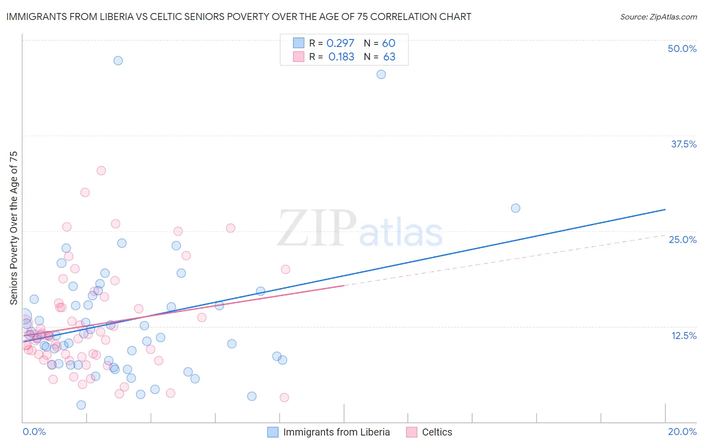 Immigrants from Liberia vs Celtic Seniors Poverty Over the Age of 75