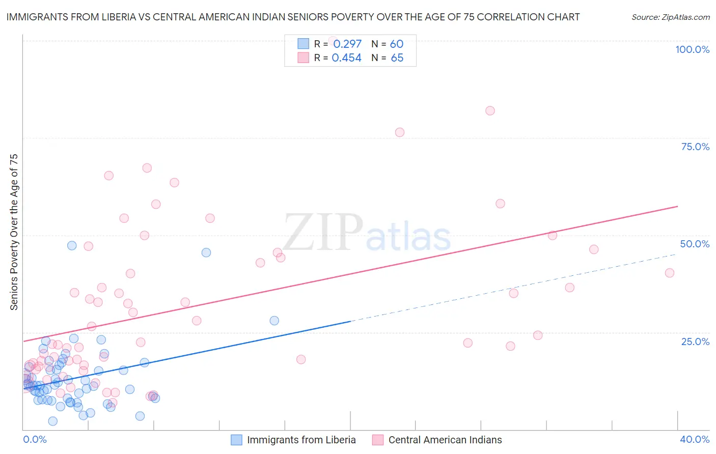 Immigrants from Liberia vs Central American Indian Seniors Poverty Over the Age of 75