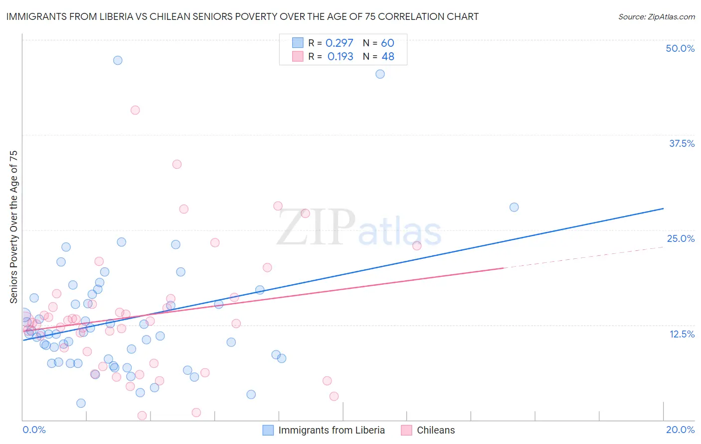Immigrants from Liberia vs Chilean Seniors Poverty Over the Age of 75