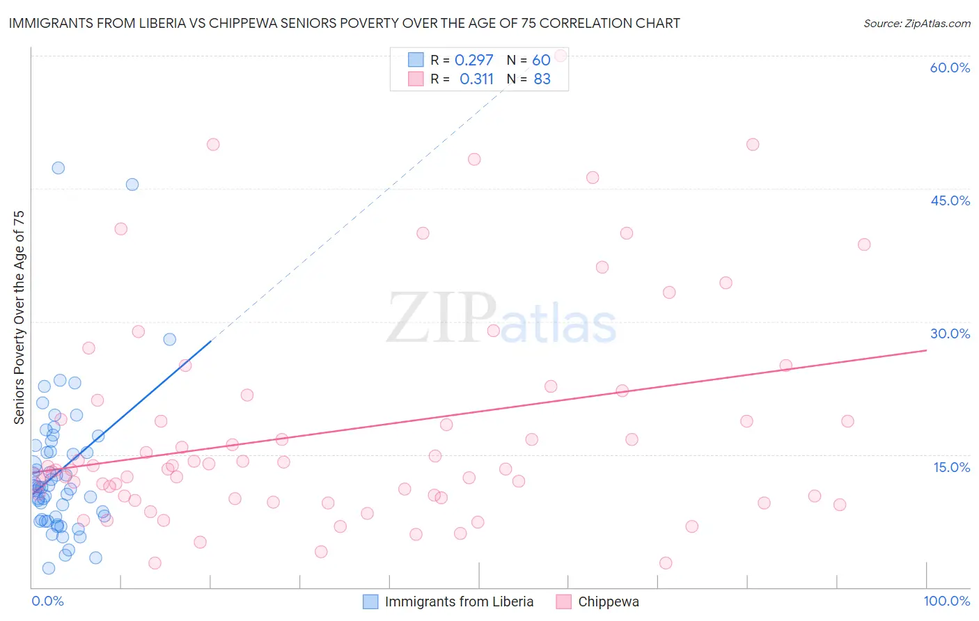 Immigrants from Liberia vs Chippewa Seniors Poverty Over the Age of 75