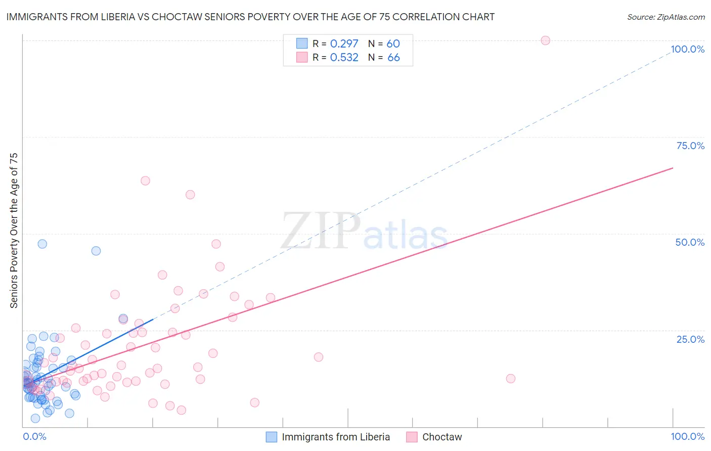 Immigrants from Liberia vs Choctaw Seniors Poverty Over the Age of 75