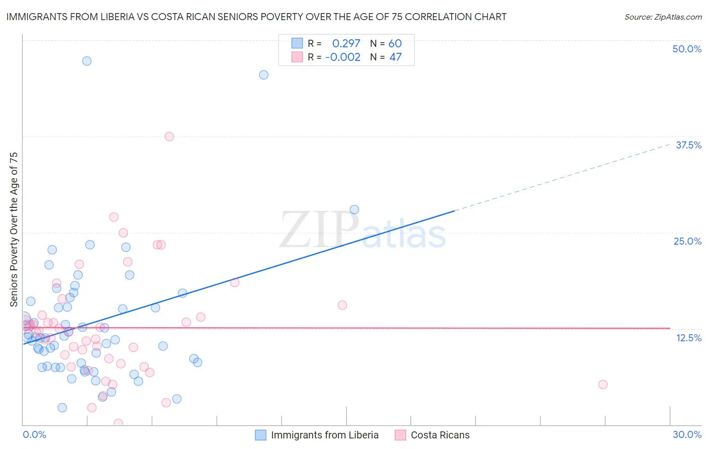 Immigrants from Liberia vs Costa Rican Seniors Poverty Over the Age of 75