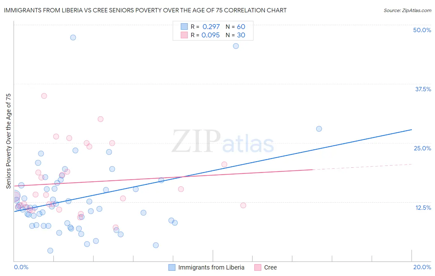 Immigrants from Liberia vs Cree Seniors Poverty Over the Age of 75