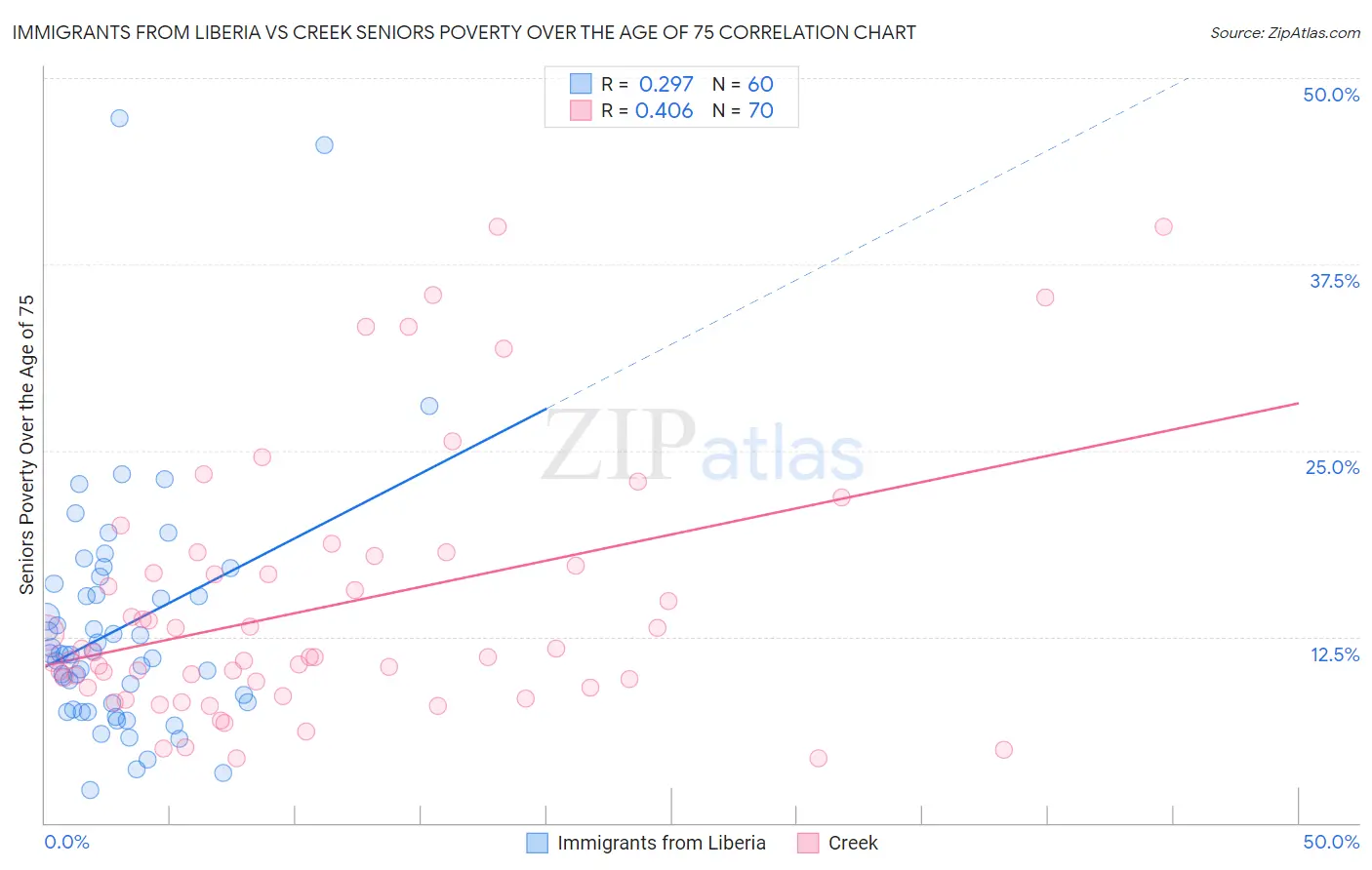 Immigrants from Liberia vs Creek Seniors Poverty Over the Age of 75