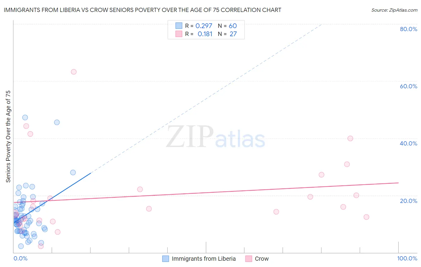 Immigrants from Liberia vs Crow Seniors Poverty Over the Age of 75