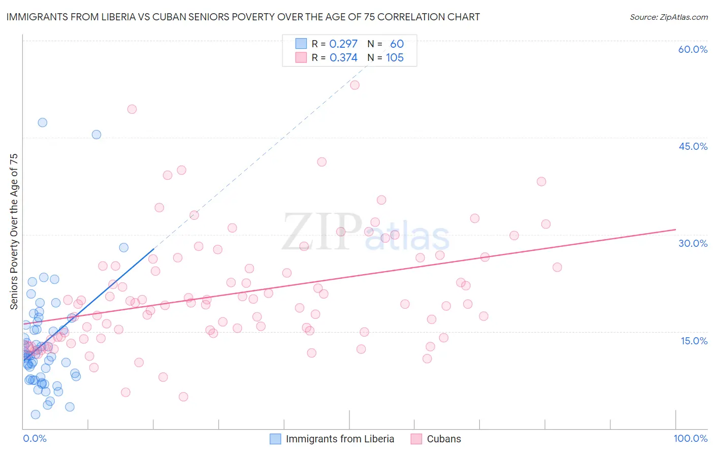 Immigrants from Liberia vs Cuban Seniors Poverty Over the Age of 75