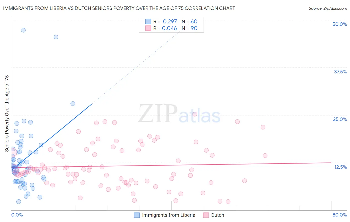 Immigrants from Liberia vs Dutch Seniors Poverty Over the Age of 75