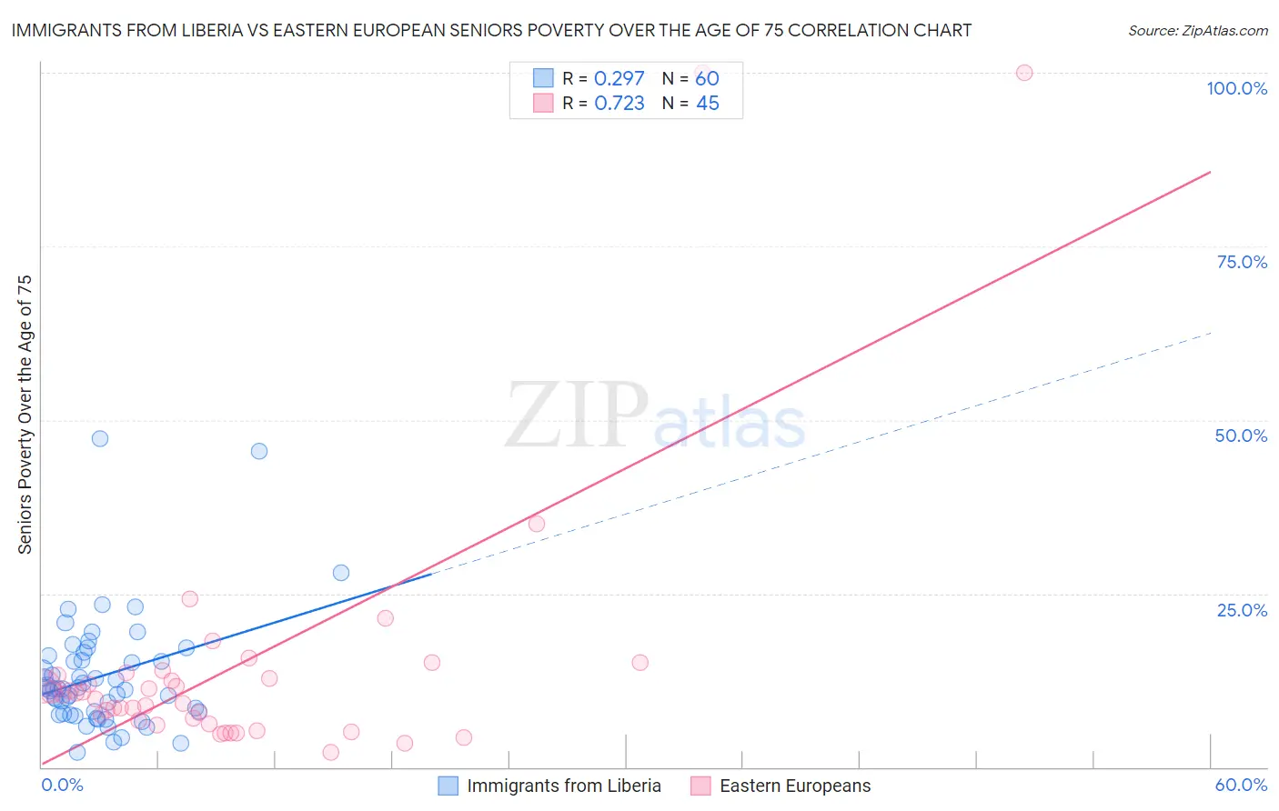 Immigrants from Liberia vs Eastern European Seniors Poverty Over the Age of 75