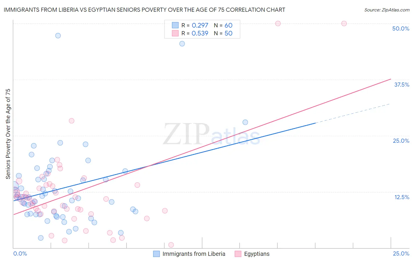 Immigrants from Liberia vs Egyptian Seniors Poverty Over the Age of 75
