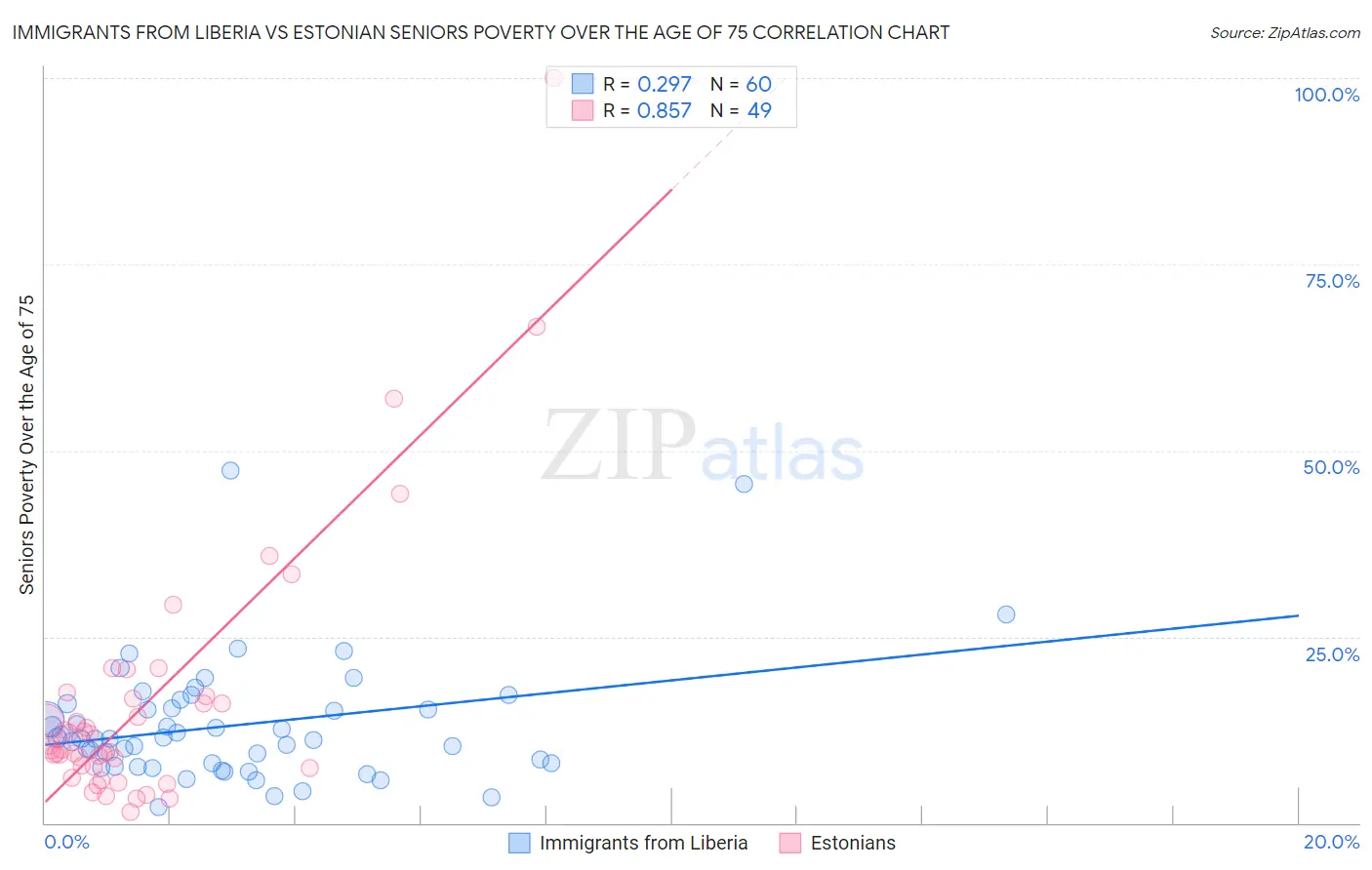Immigrants from Liberia vs Estonian Seniors Poverty Over the Age of 75