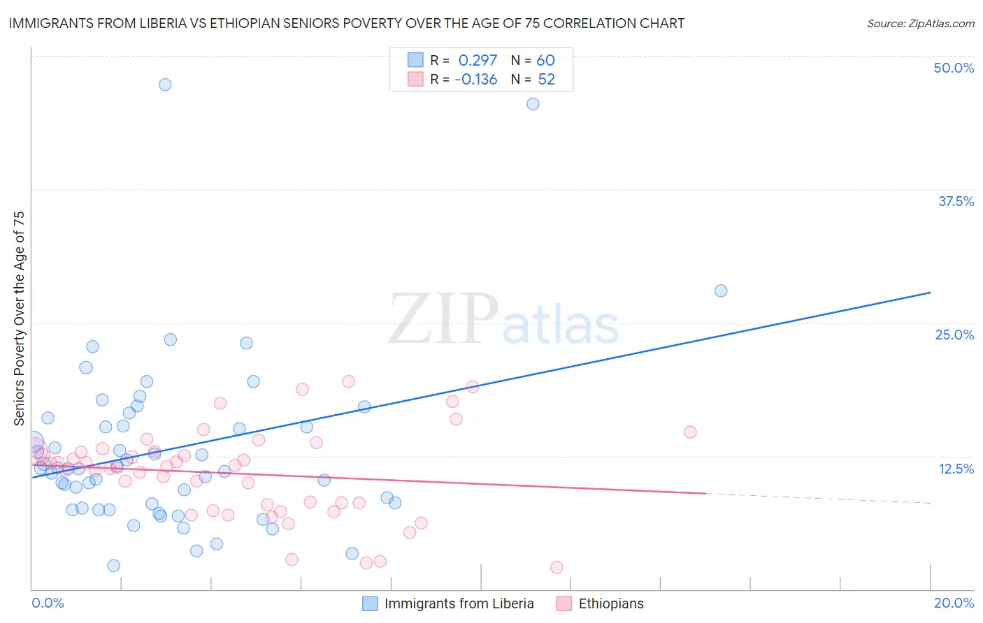 Immigrants from Liberia vs Ethiopian Seniors Poverty Over the Age of 75