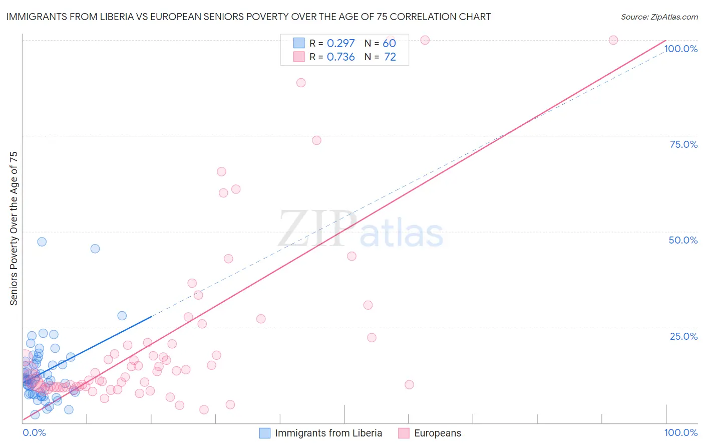 Immigrants from Liberia vs European Seniors Poverty Over the Age of 75