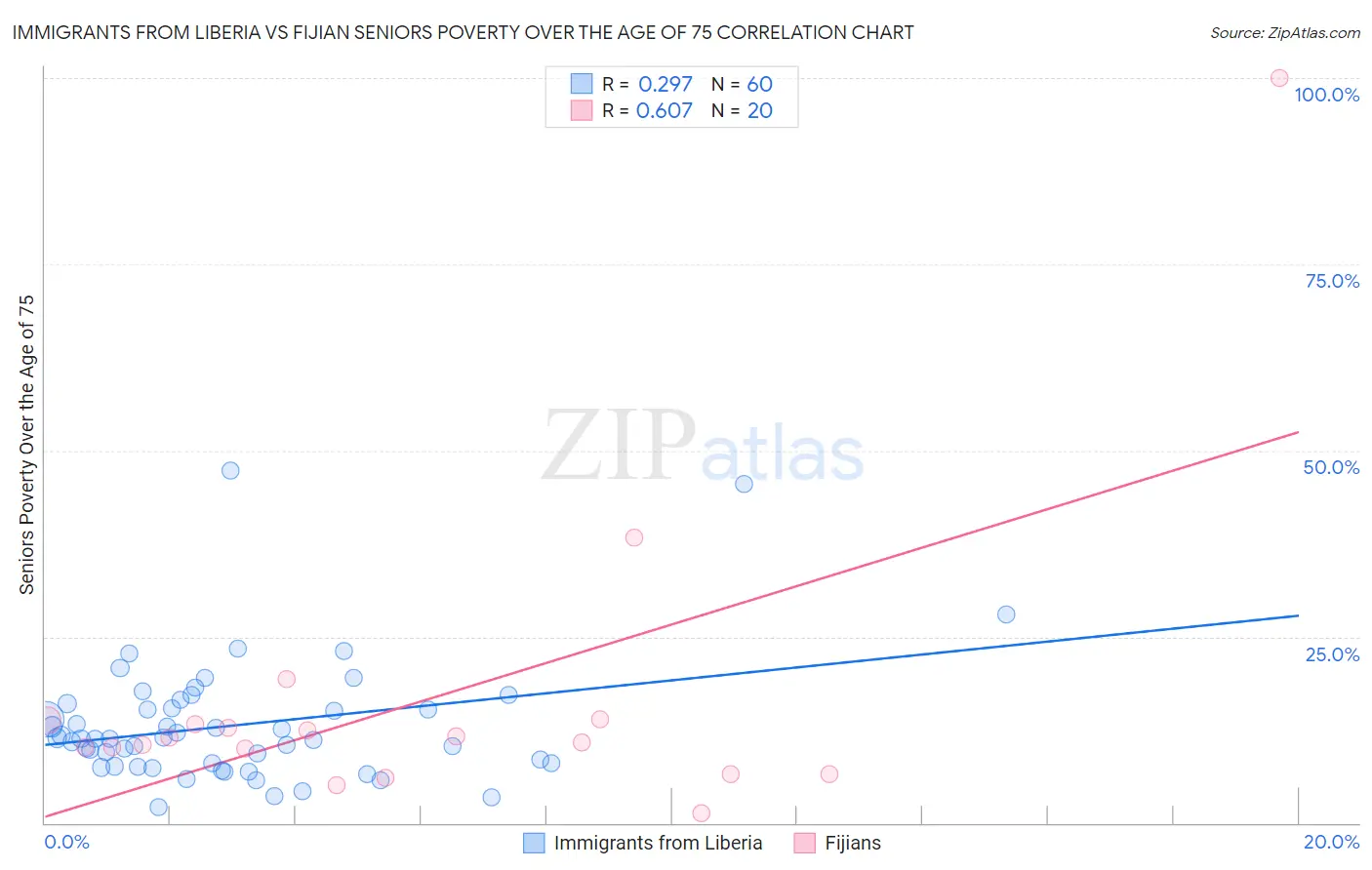 Immigrants from Liberia vs Fijian Seniors Poverty Over the Age of 75