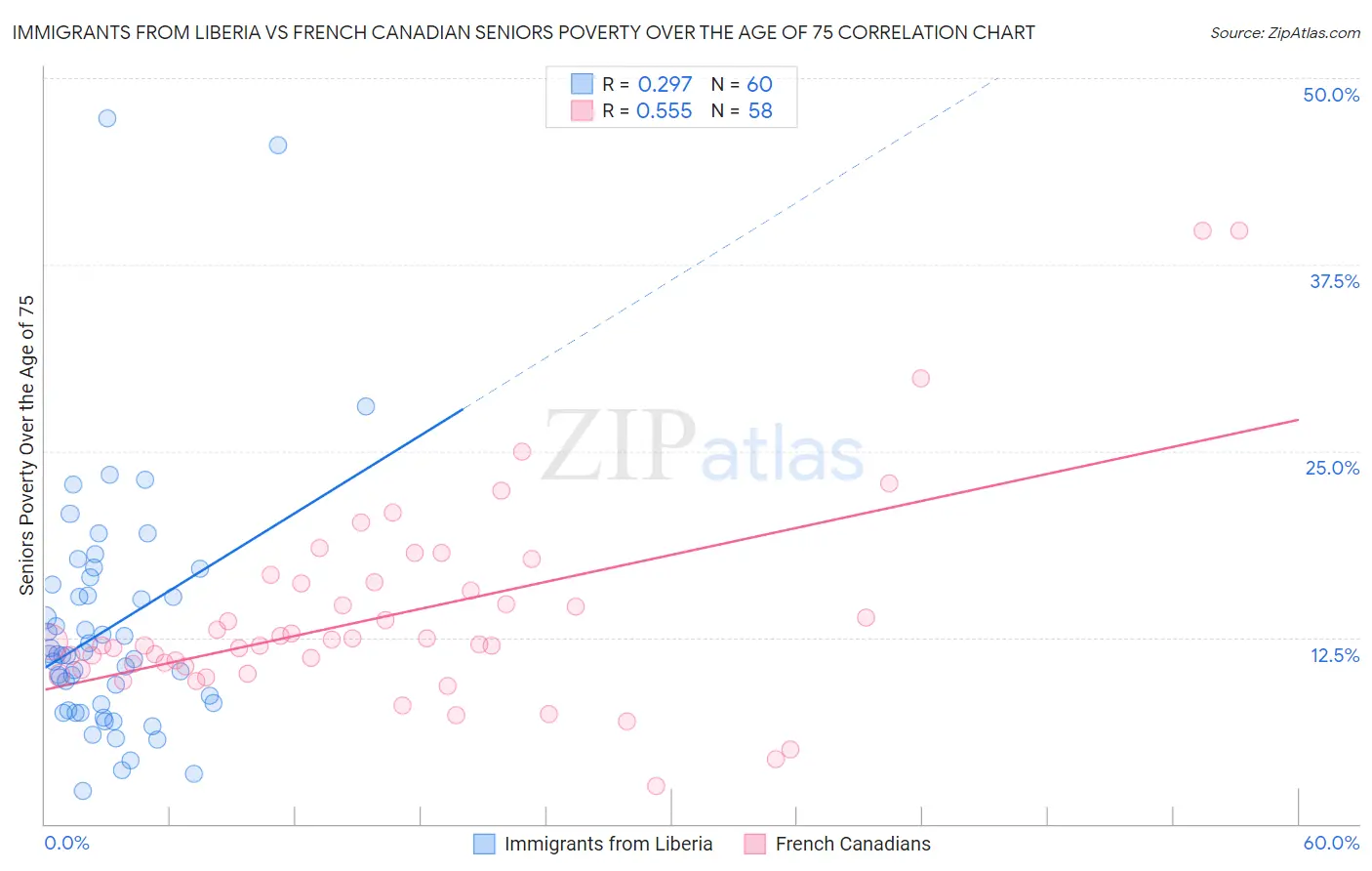Immigrants from Liberia vs French Canadian Seniors Poverty Over the Age of 75
