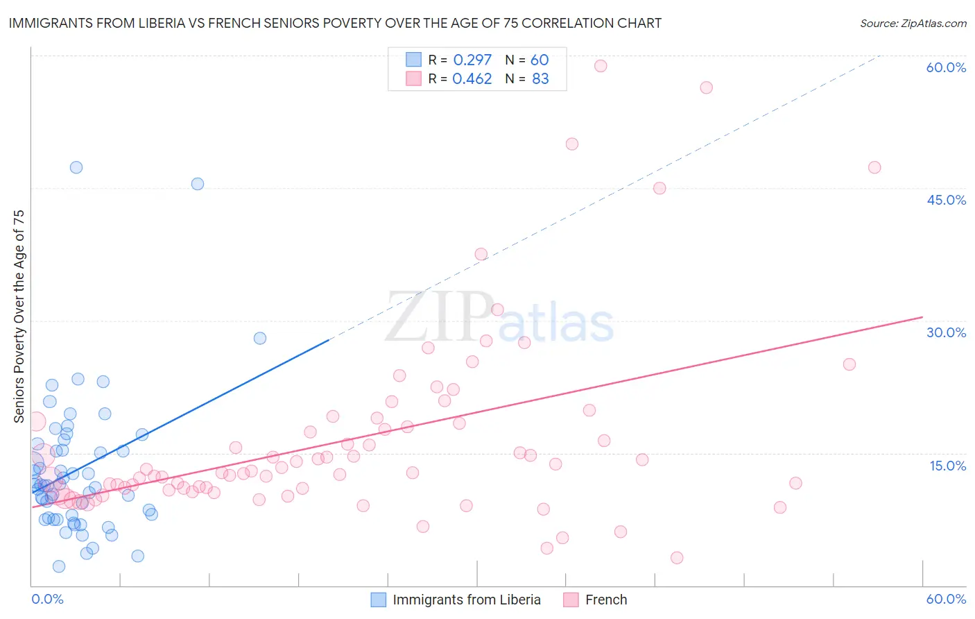 Immigrants from Liberia vs French Seniors Poverty Over the Age of 75