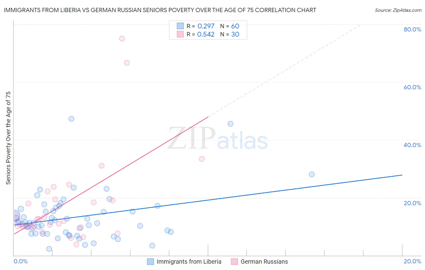 Immigrants from Liberia vs German Russian Seniors Poverty Over the Age of 75