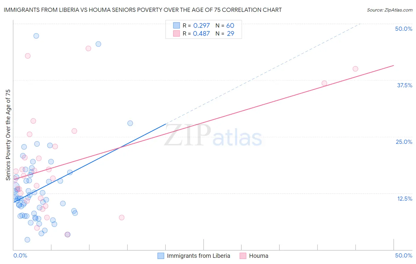 Immigrants from Liberia vs Houma Seniors Poverty Over the Age of 75