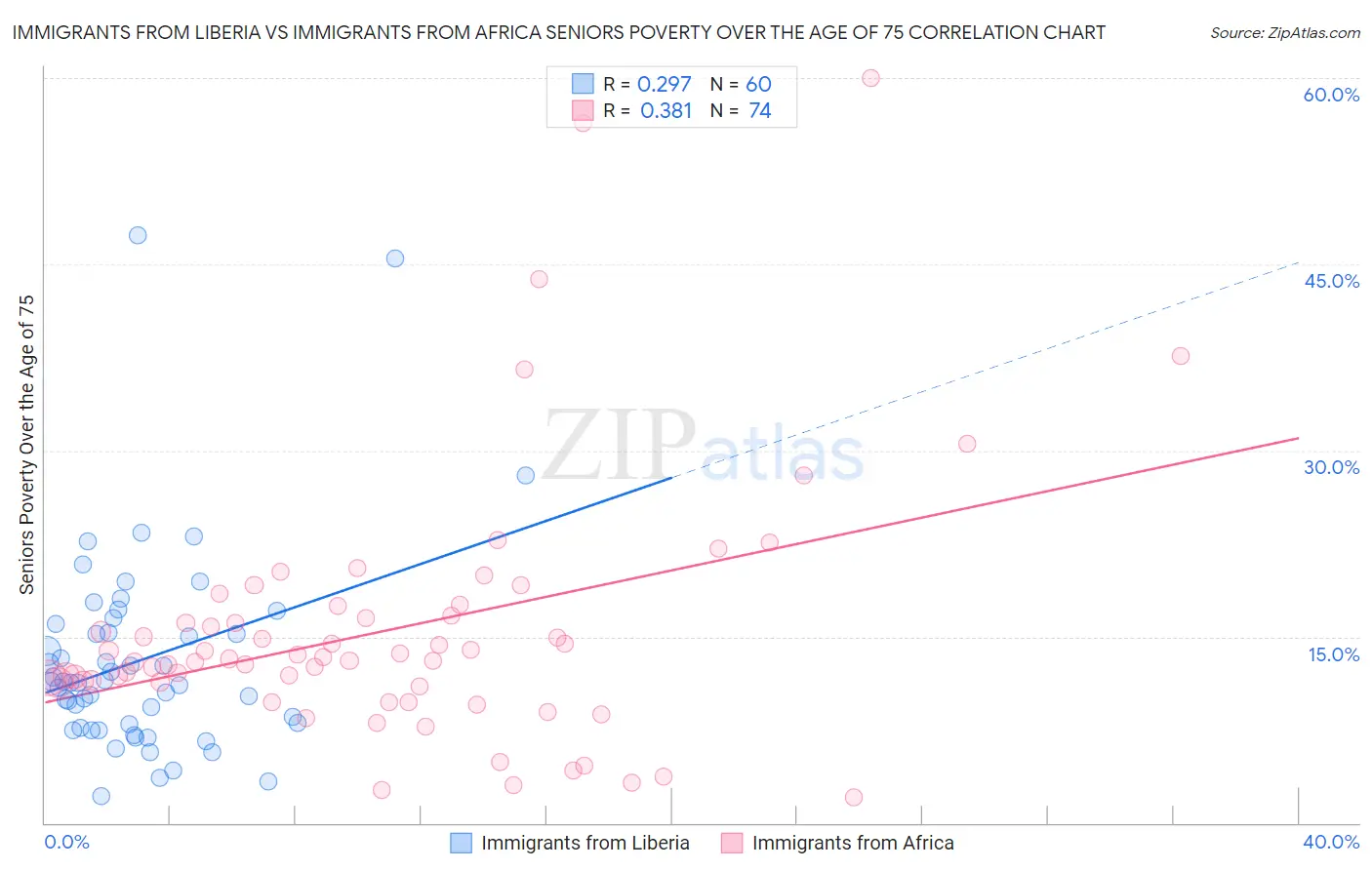Immigrants from Liberia vs Immigrants from Africa Seniors Poverty Over the Age of 75