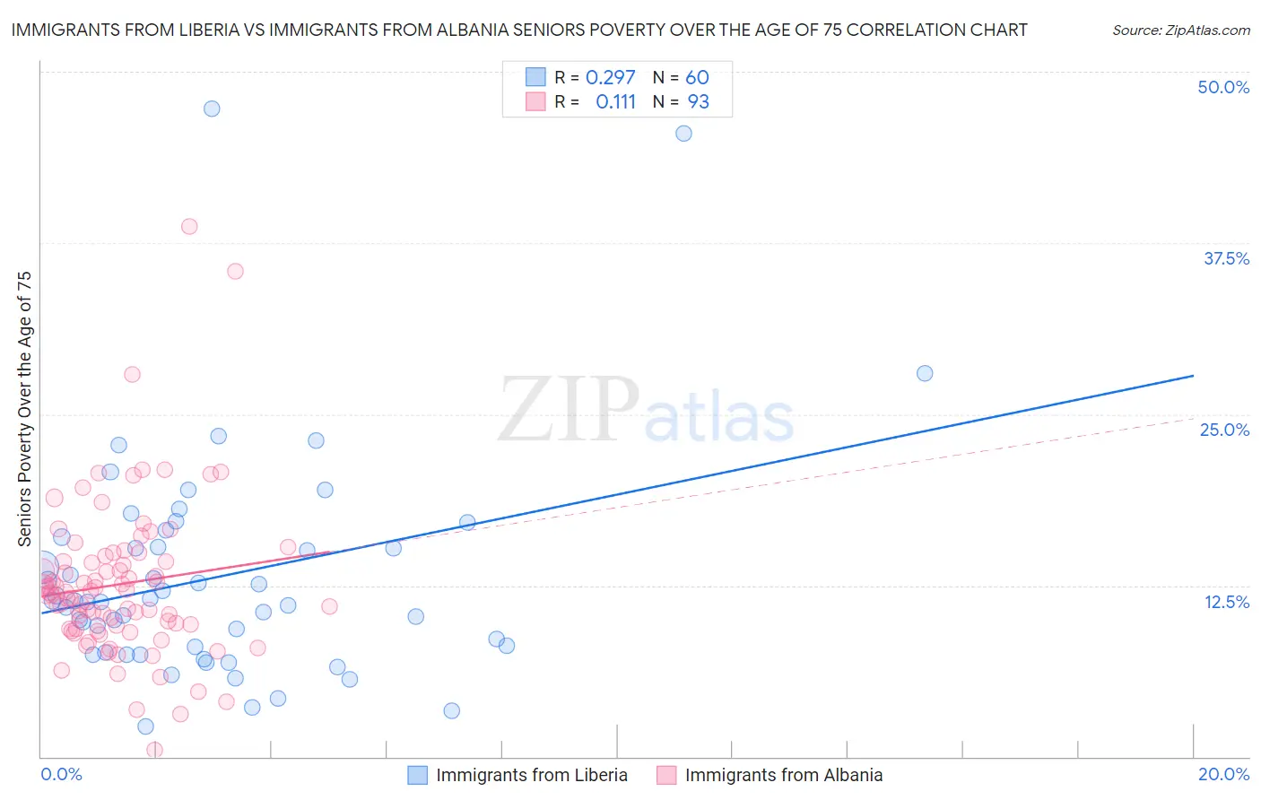 Immigrants from Liberia vs Immigrants from Albania Seniors Poverty Over the Age of 75