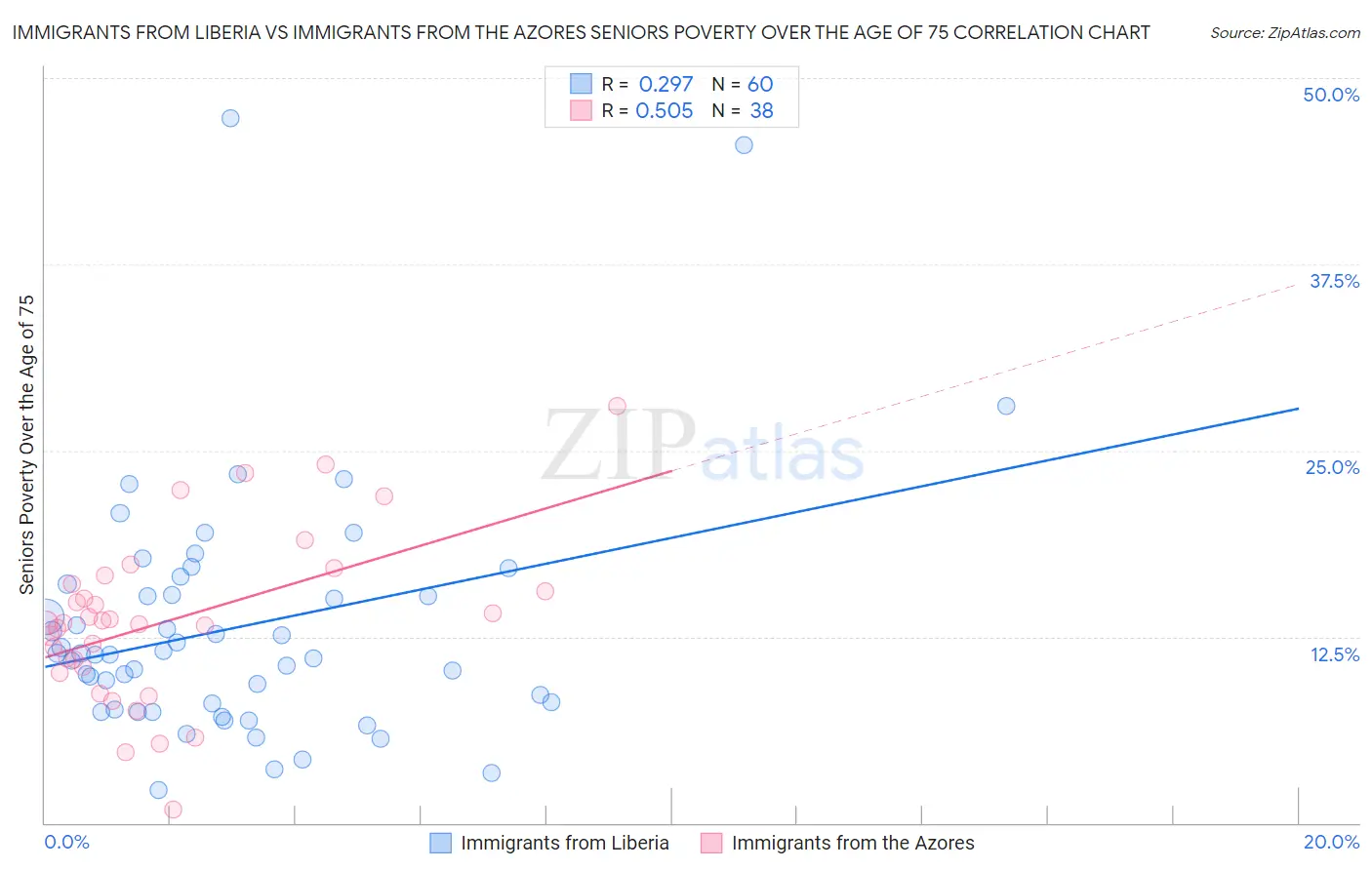 Immigrants from Liberia vs Immigrants from the Azores Seniors Poverty Over the Age of 75