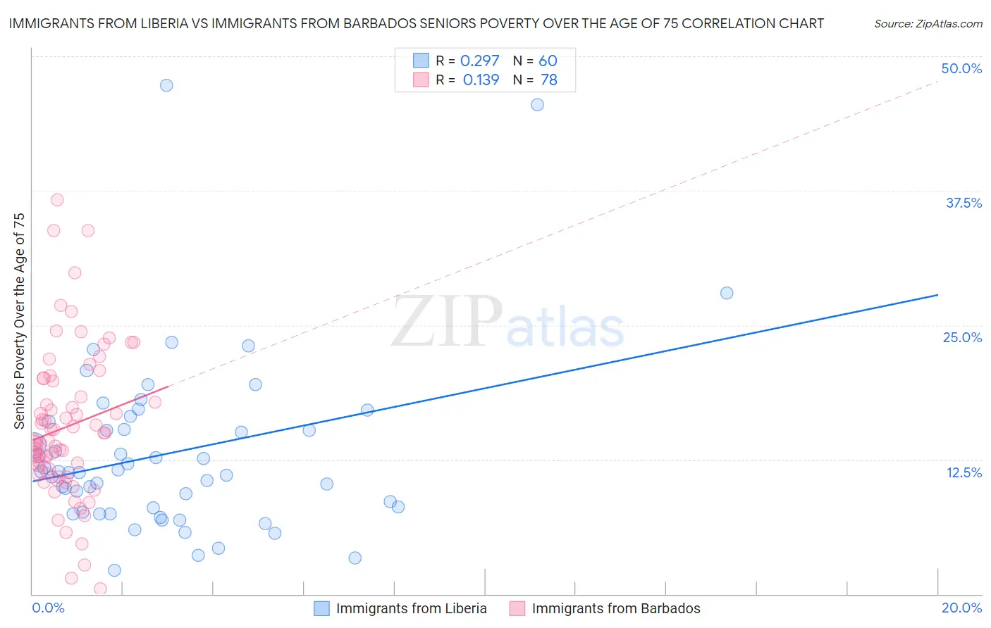 Immigrants from Liberia vs Immigrants from Barbados Seniors Poverty Over the Age of 75