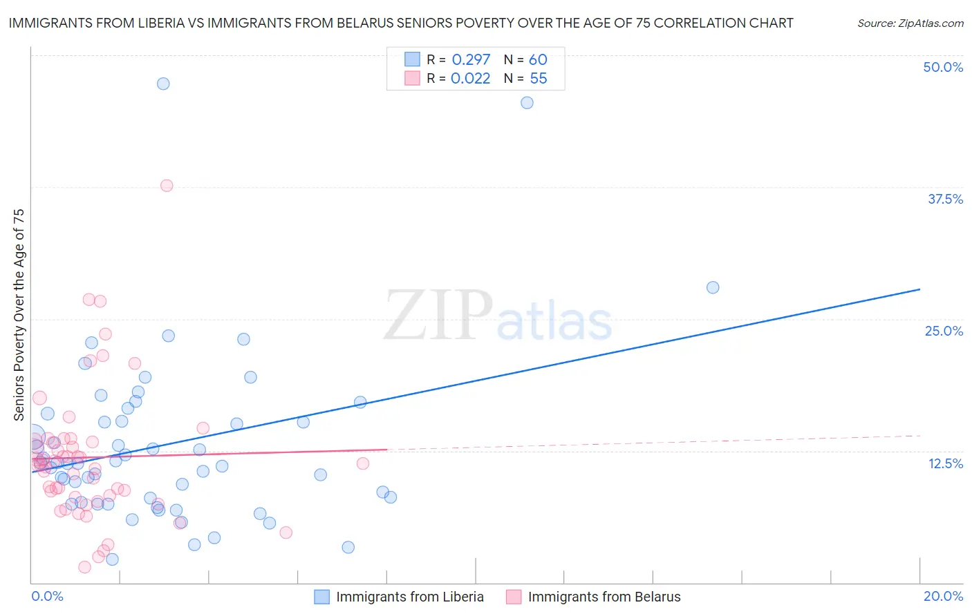 Immigrants from Liberia vs Immigrants from Belarus Seniors Poverty Over the Age of 75