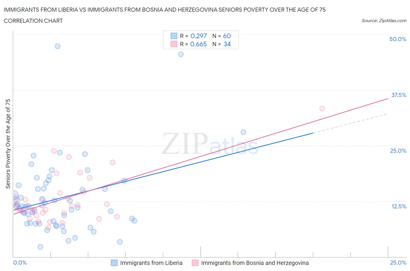 Immigrants from Liberia vs Immigrants from Bosnia and Herzegovina Seniors Poverty Over the Age of 75