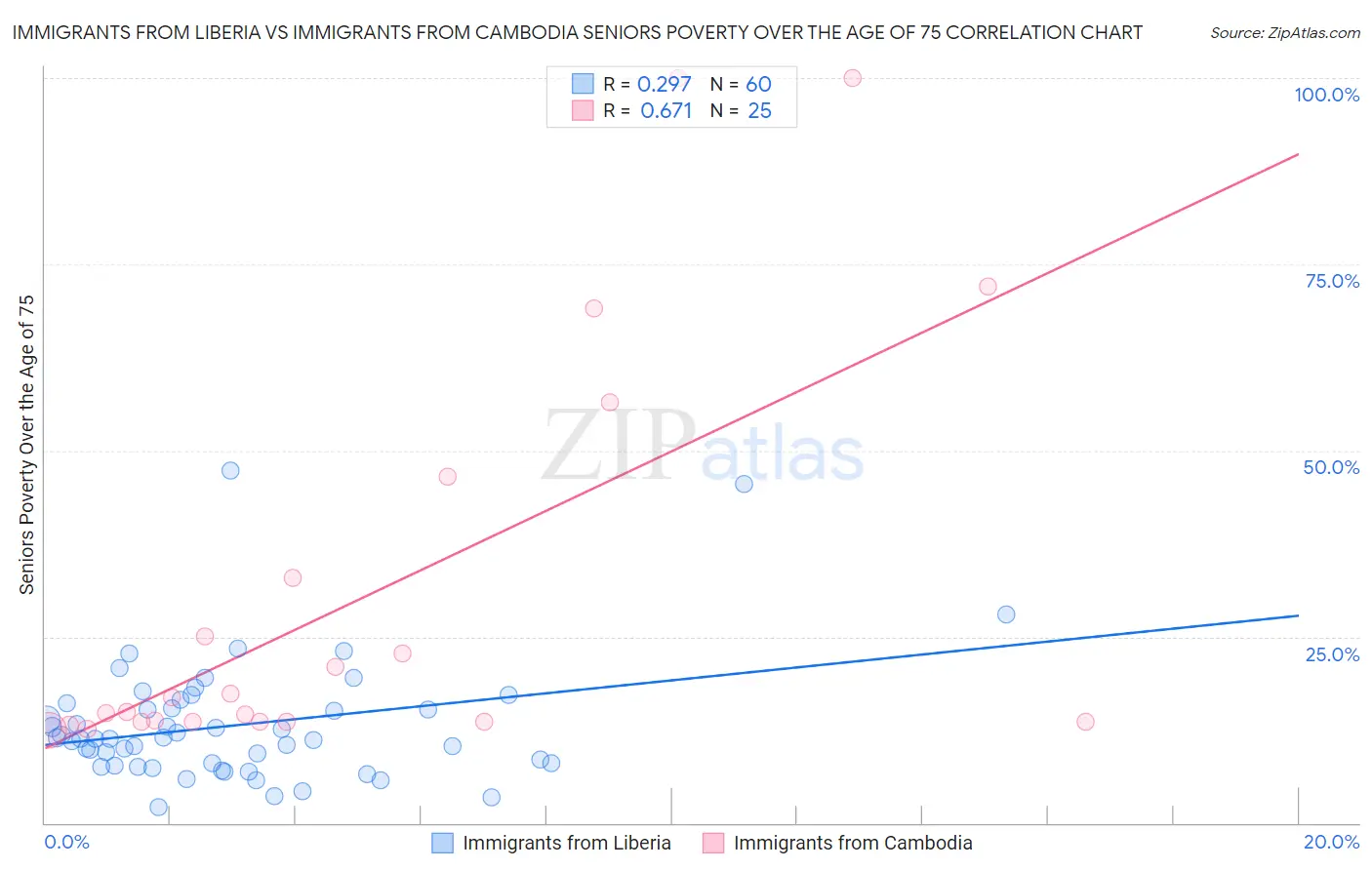 Immigrants from Liberia vs Immigrants from Cambodia Seniors Poverty Over the Age of 75