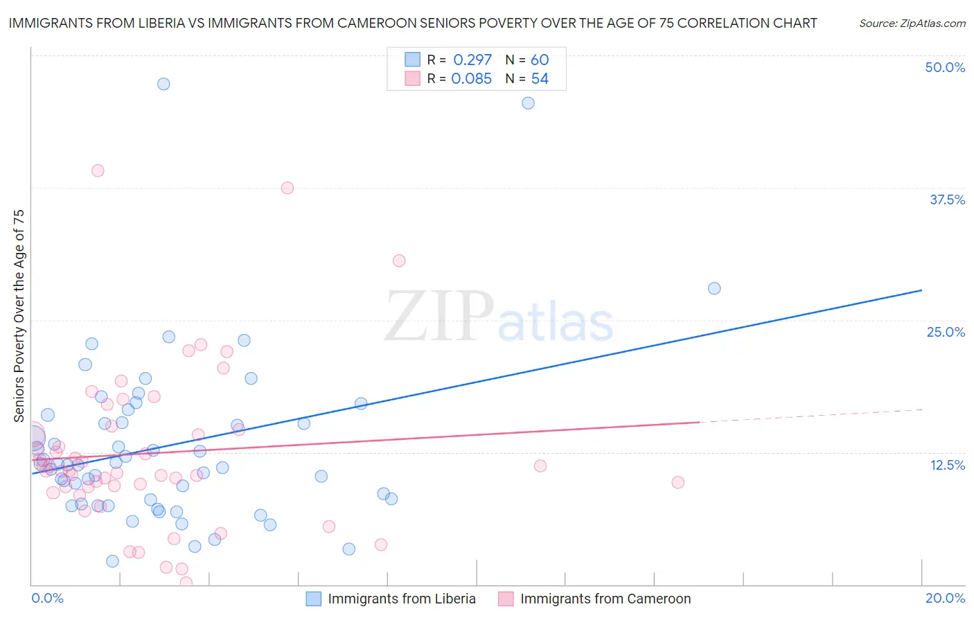 Immigrants from Liberia vs Immigrants from Cameroon Seniors Poverty Over the Age of 75