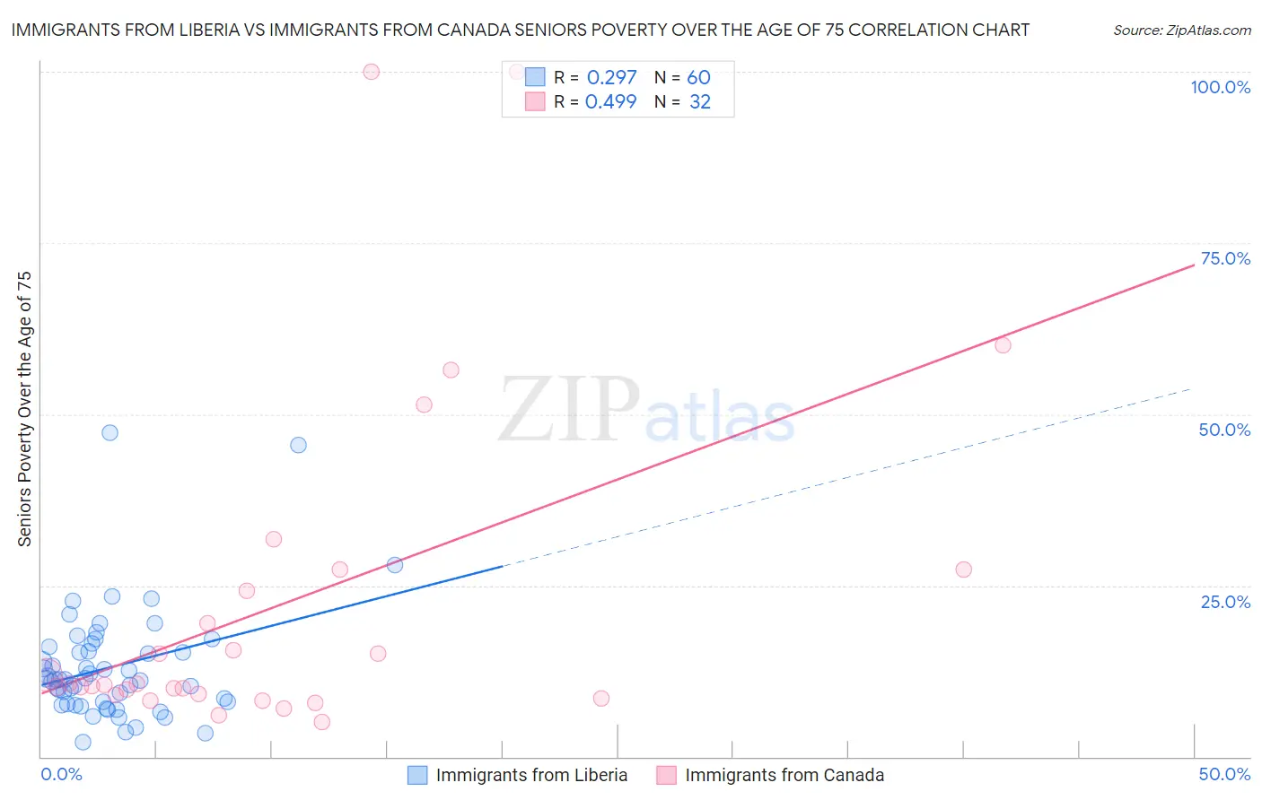 Immigrants from Liberia vs Immigrants from Canada Seniors Poverty Over the Age of 75