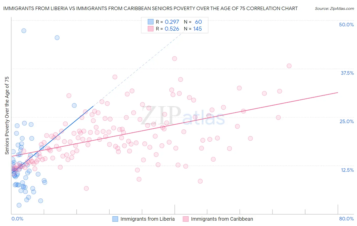 Immigrants from Liberia vs Immigrants from Caribbean Seniors Poverty Over the Age of 75