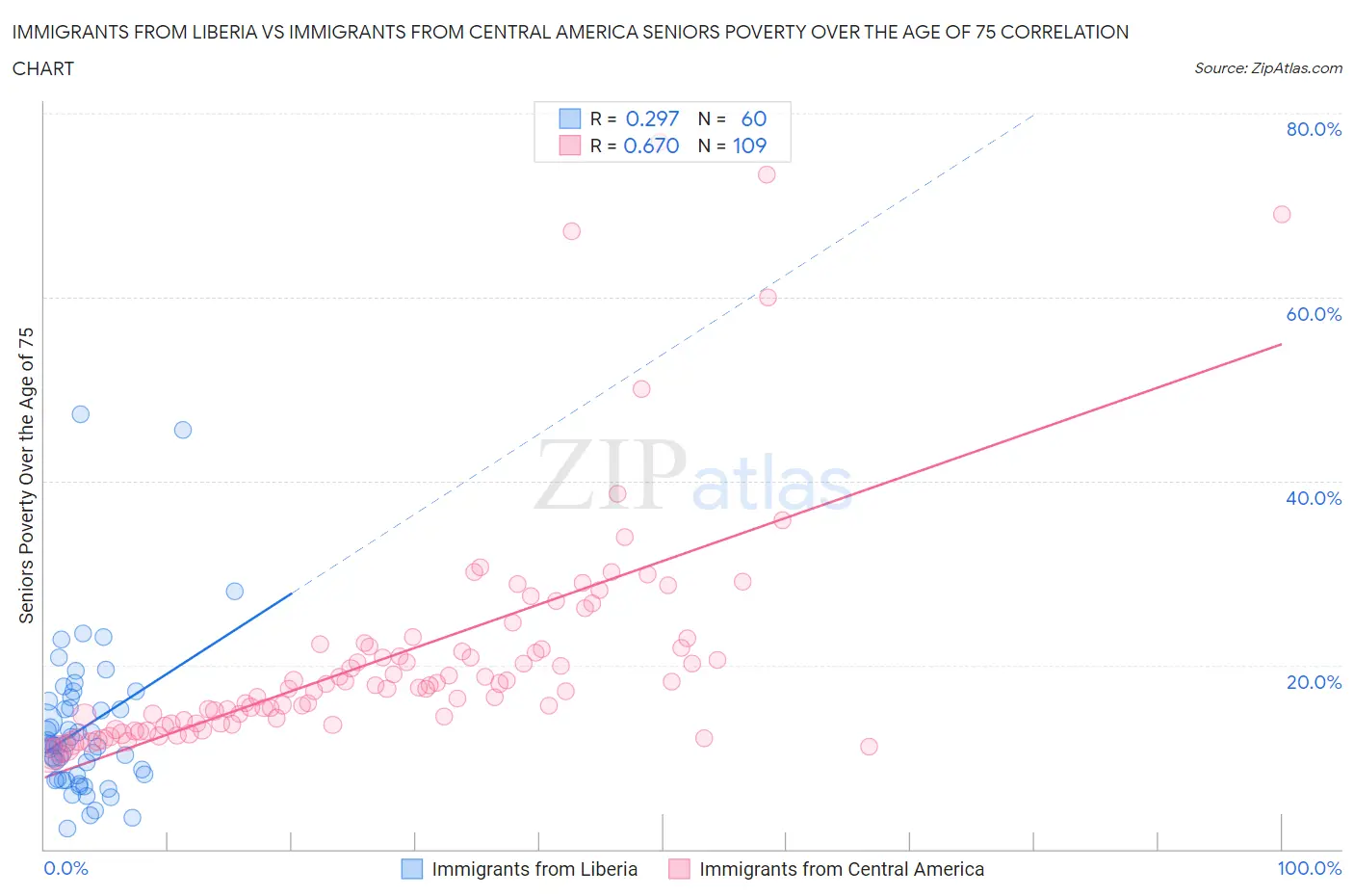 Immigrants from Liberia vs Immigrants from Central America Seniors Poverty Over the Age of 75