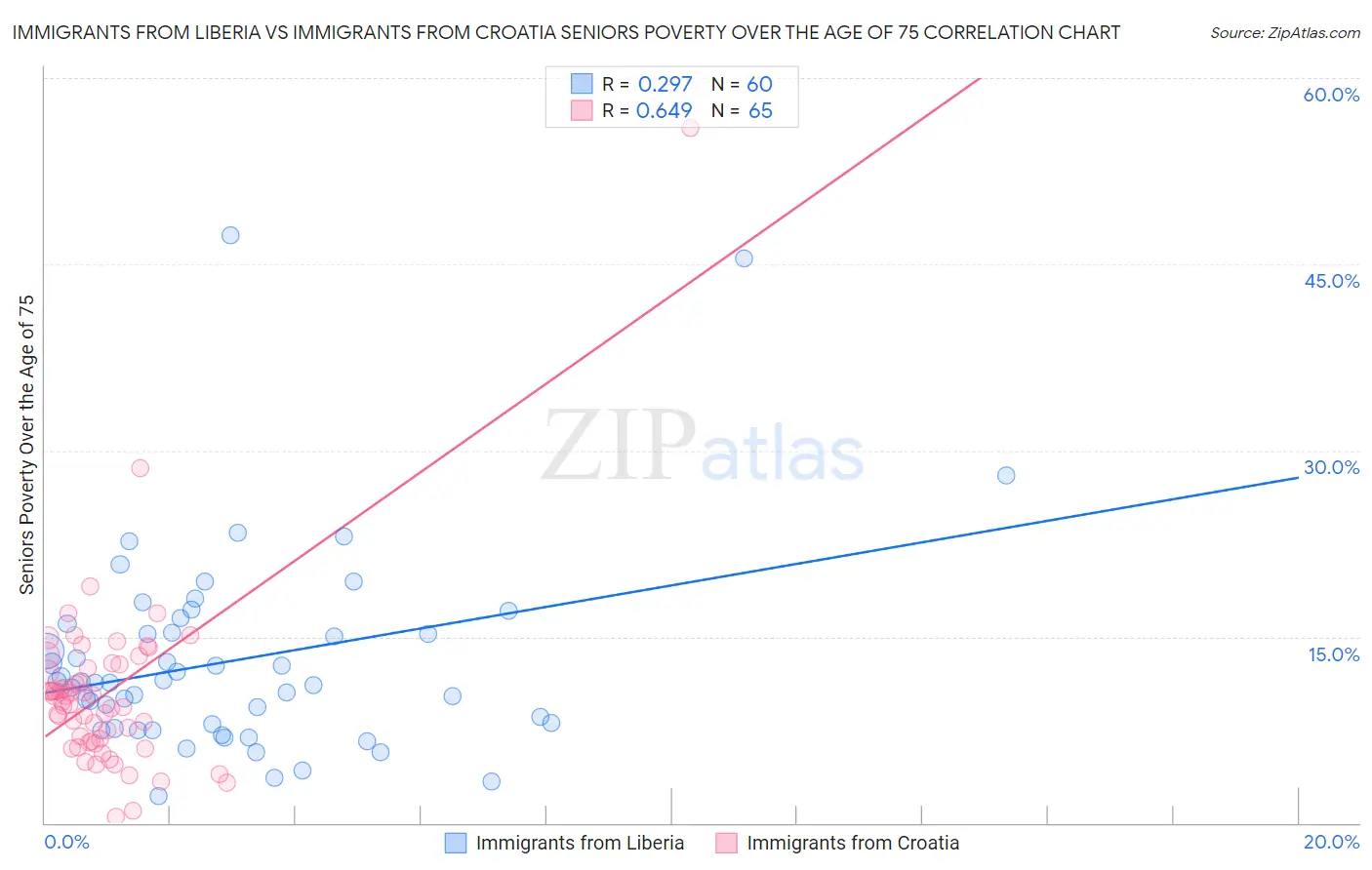 Immigrants from Liberia vs Immigrants from Croatia Seniors Poverty Over the Age of 75