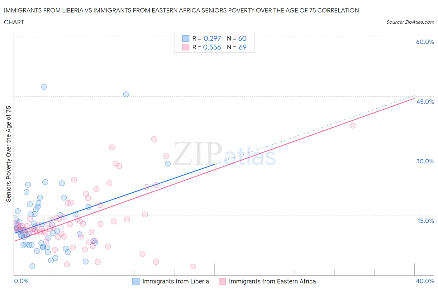 Immigrants from Liberia vs Immigrants from Eastern Africa Seniors Poverty Over the Age of 75