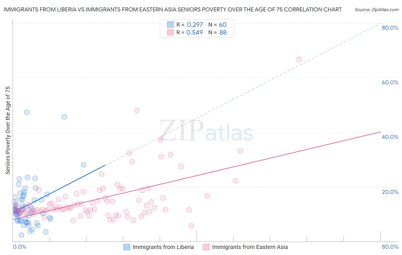 Immigrants from Liberia vs Immigrants from Eastern Asia Seniors Poverty Over the Age of 75