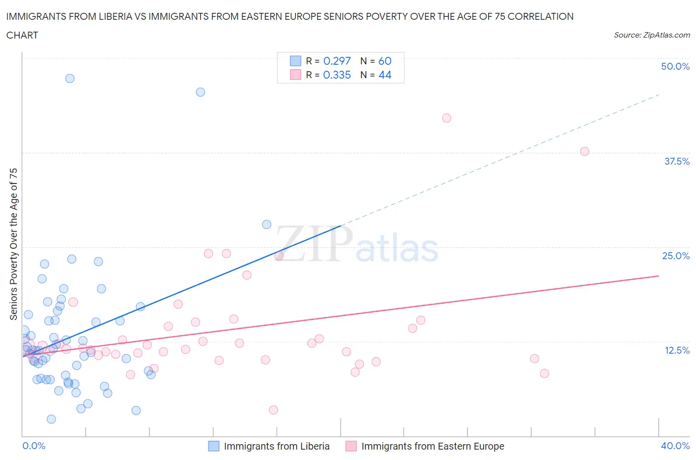 Immigrants from Liberia vs Immigrants from Eastern Europe Seniors Poverty Over the Age of 75