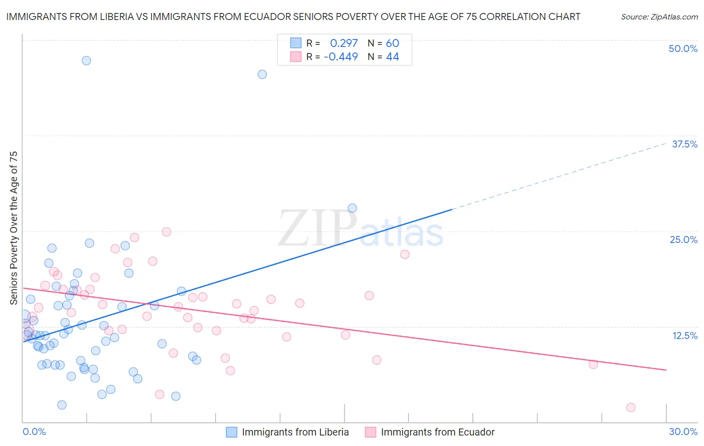 Immigrants from Liberia vs Immigrants from Ecuador Seniors Poverty Over the Age of 75