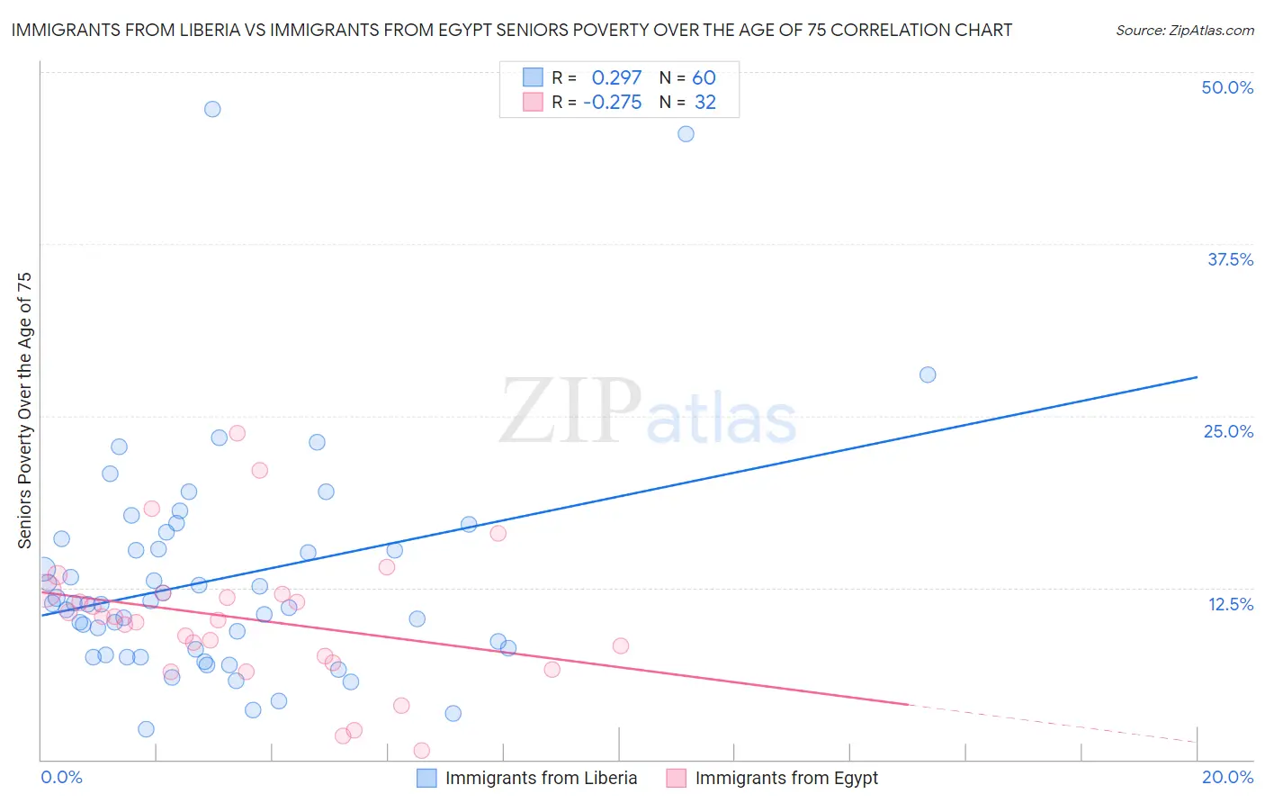 Immigrants from Liberia vs Immigrants from Egypt Seniors Poverty Over the Age of 75