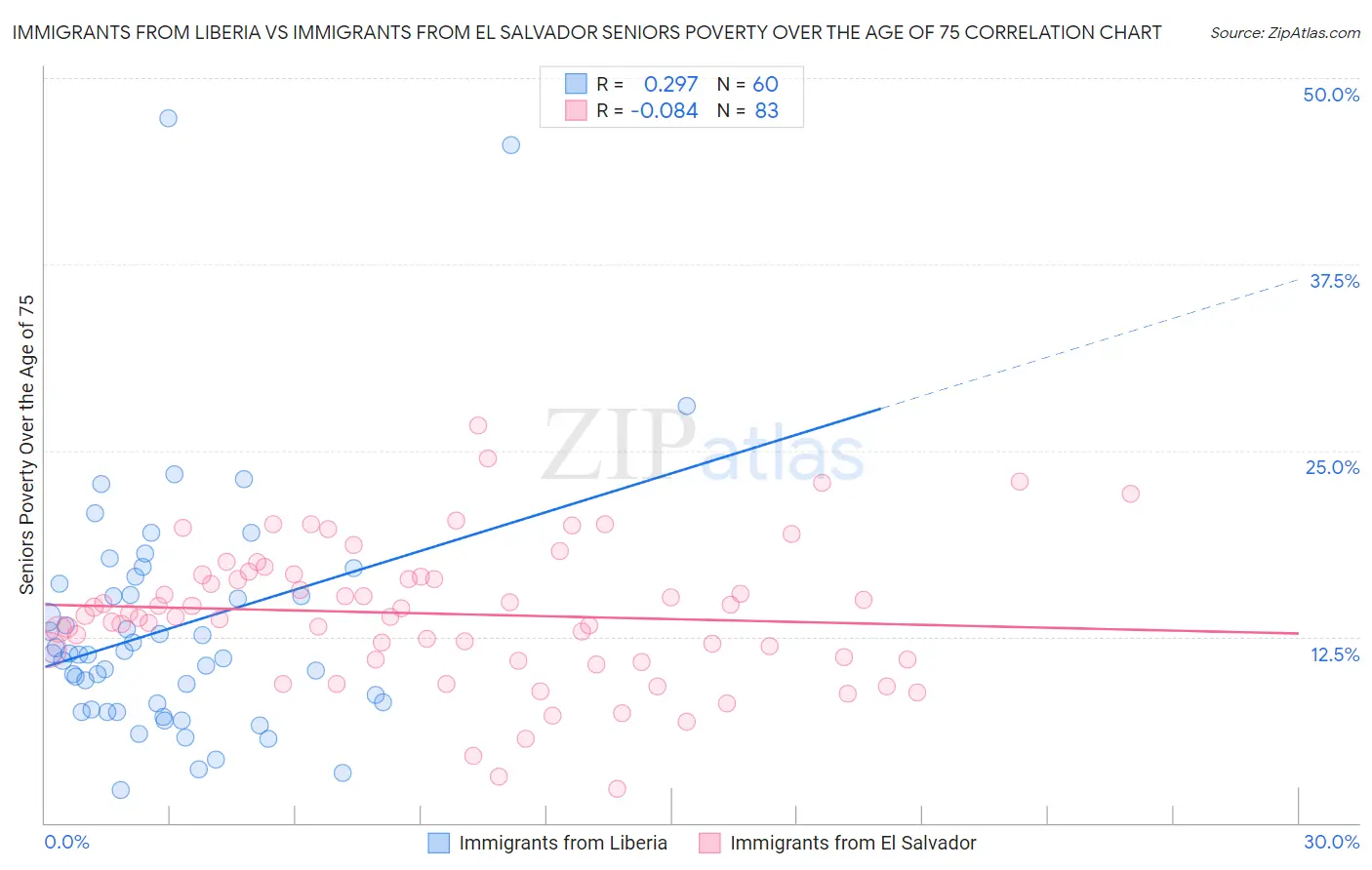Immigrants from Liberia vs Immigrants from El Salvador Seniors Poverty Over the Age of 75
