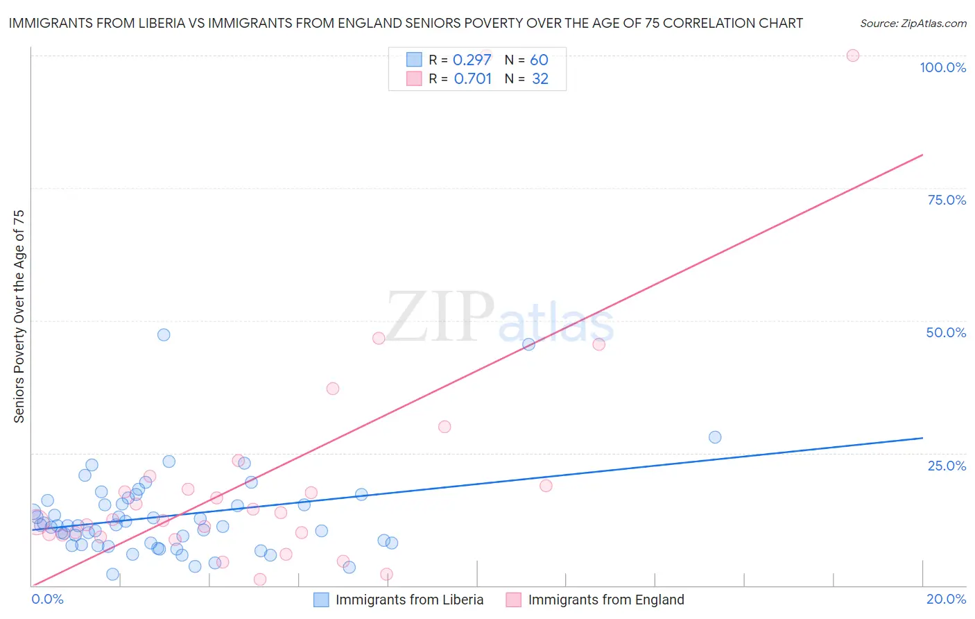 Immigrants from Liberia vs Immigrants from England Seniors Poverty Over the Age of 75