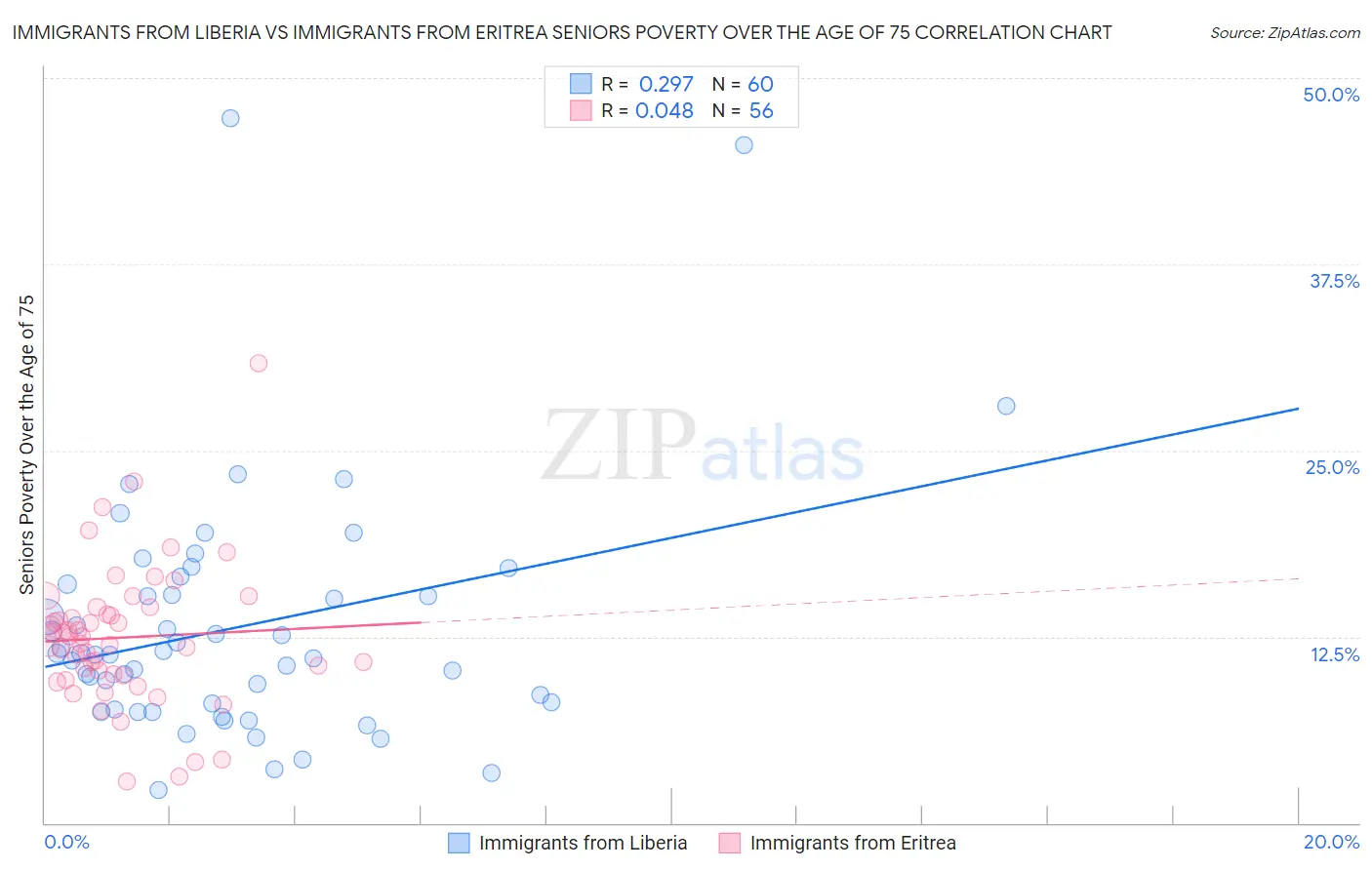 Immigrants from Liberia vs Immigrants from Eritrea Seniors Poverty Over the Age of 75